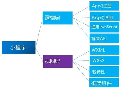 微信小程序開(kāi)發(fā)系列(二):頁(yè)面的框架結(jié)構(gòu)和項(xiàng)目結(jié)構(gòu)分析