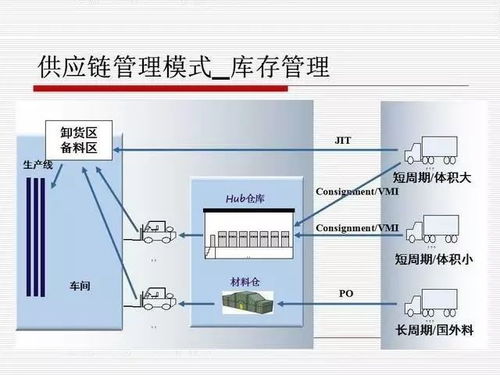 ppt 供應(yīng)鏈流程管理與控制系統(tǒng)