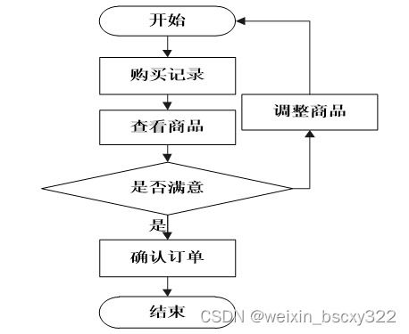計(jì)算機(jī)畢業(yè)設(shè)計(jì)項(xiàng)目推薦,28326 校園商店管理系統(tǒng)的設(shè)計(jì)與實(shí)現(xiàn) 開(kāi)題答辯 程序定制 全套文案 上萬(wàn)套實(shí)戰(zhàn)教程手把手教學(xué)java php,node.js,c python 數(shù)據(jù)可視化等